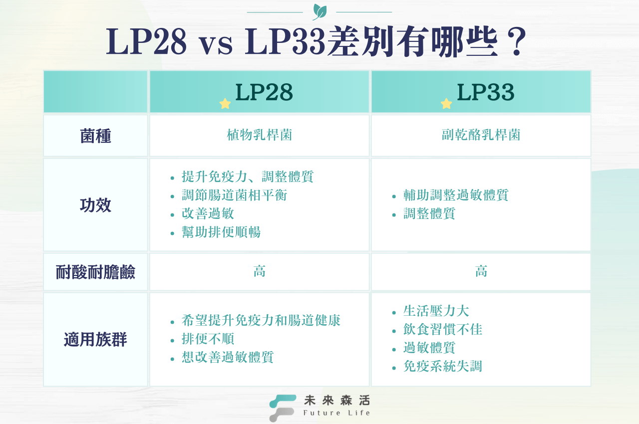 LP28、LP33有哪些差別？